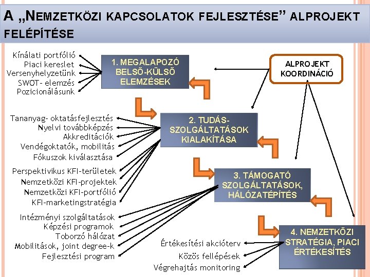 A „NEMZETKÖZI KAPCSOLATOK FEJLESZTÉSE” ALPROJEKT FELÉPÍTÉSE Kínálati portfólió Piaci kereslet Versenyhelyzetünk SWOT- elemzés Pozicionálásunk