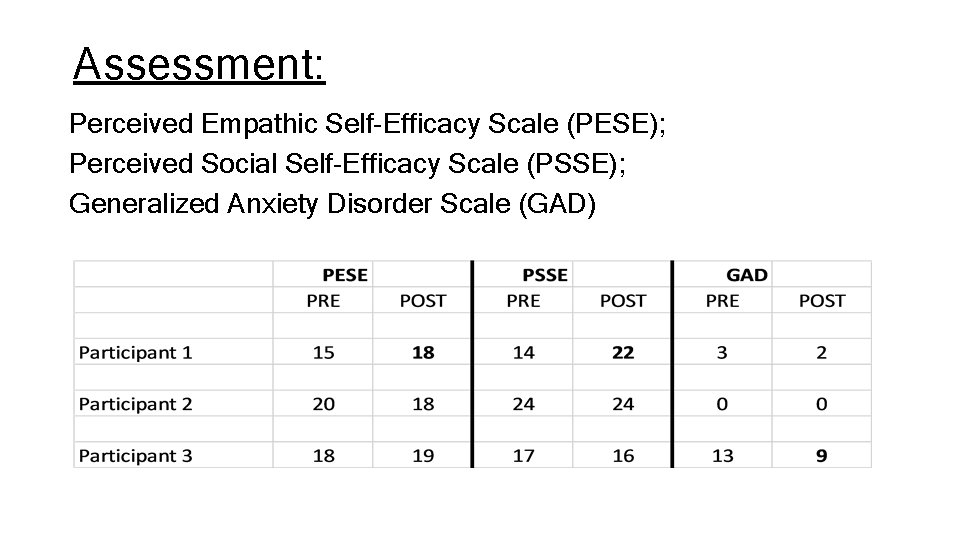 Assessment: Perceived Empathic Self-Efficacy Scale (PESE); Perceived Social Self-Efficacy Scale (PSSE); Generalized Anxiety Disorder