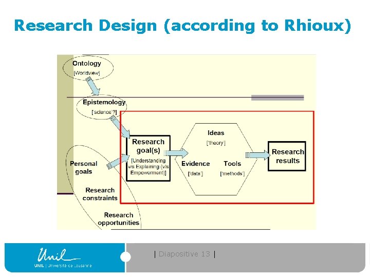 Research Design (according to Rhioux) | Diapositive 13 | 