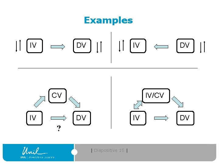 Examples IV DV IV CV IV DV IV/CV DV IV ? | Diapositive 15