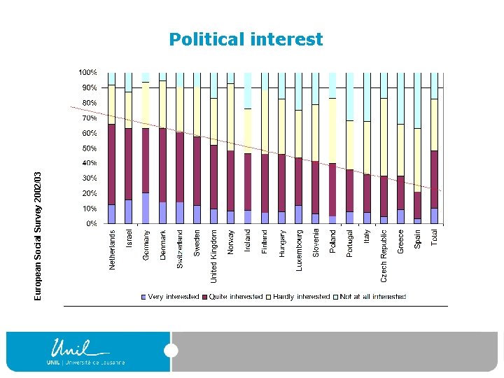 European Social Survey 2002/03 Political interest 