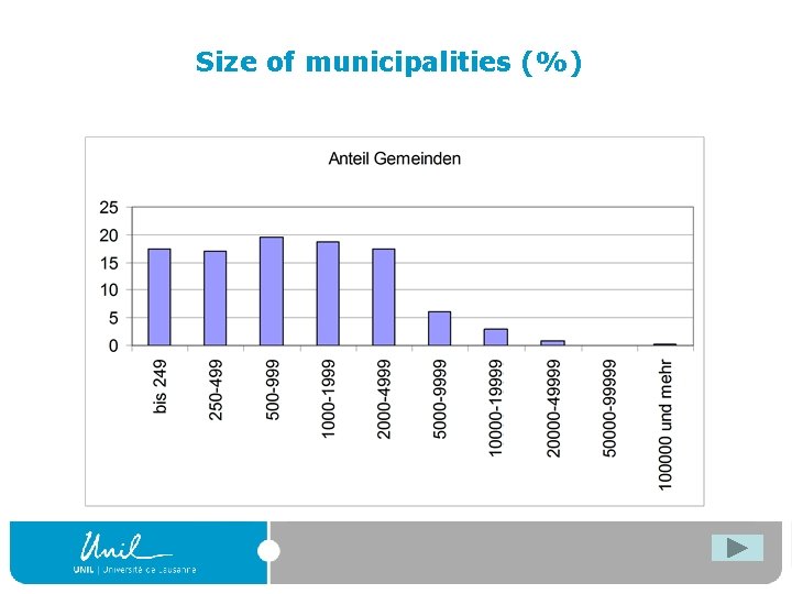 Size of municipalities (%) 