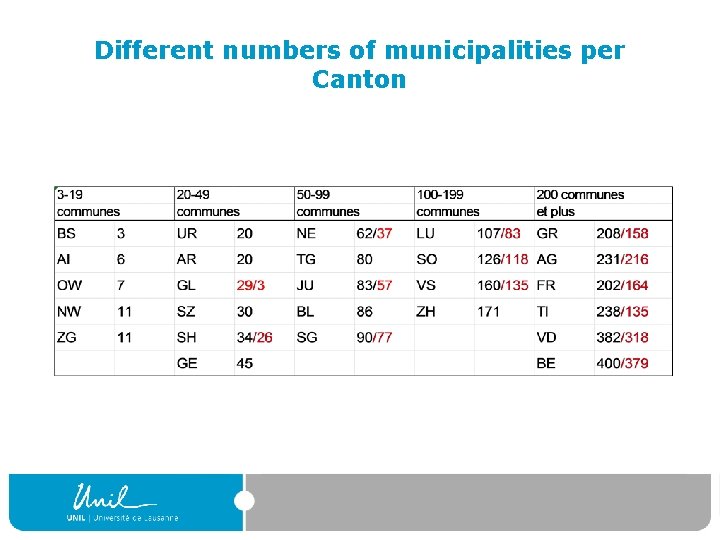 Different numbers of municipalities per Canton 
