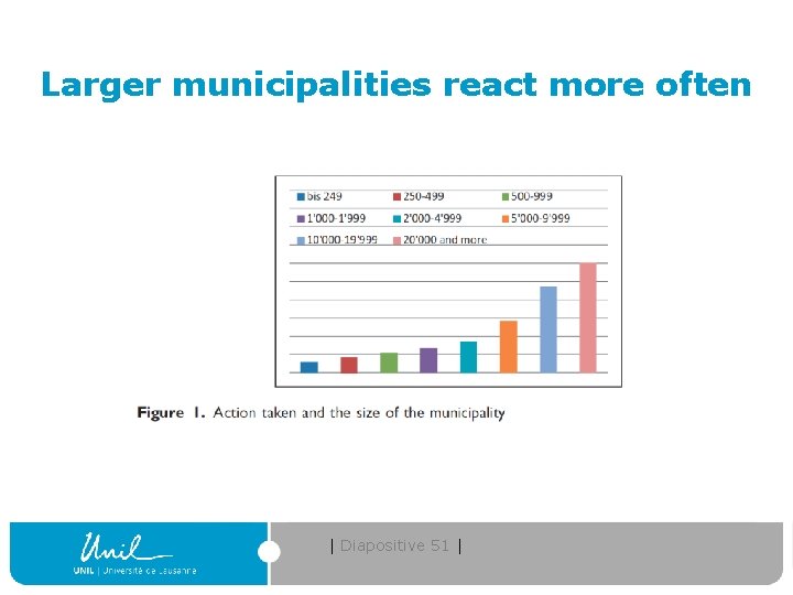 Larger municipalities react more often | Diapositive 51 | 