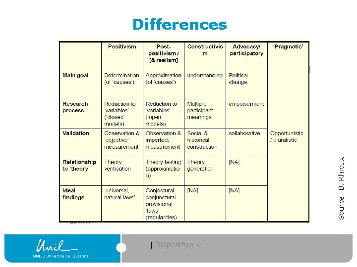 Source: B. Rhioux Differences | Diapositive 9 | 