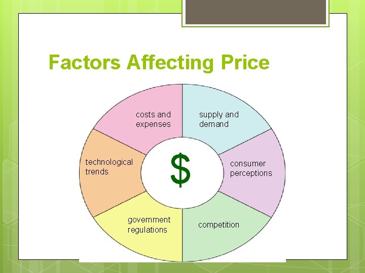 Factors Affecting Price costs and expenses technological trends $ government regulations supply and demand