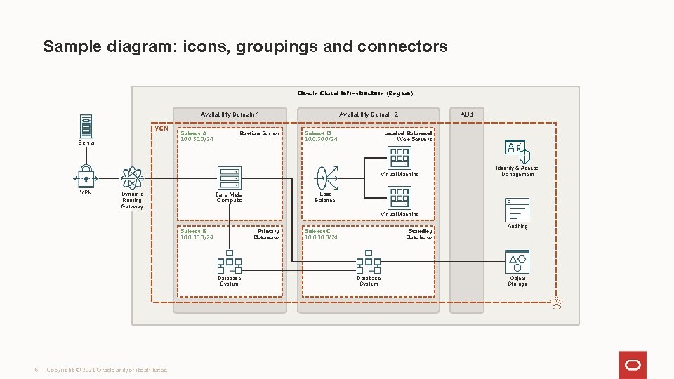 Sample diagram: icons, groupings and connectors Oracle Cloud Infrastructure (Region) Availability Domain 1 VCN