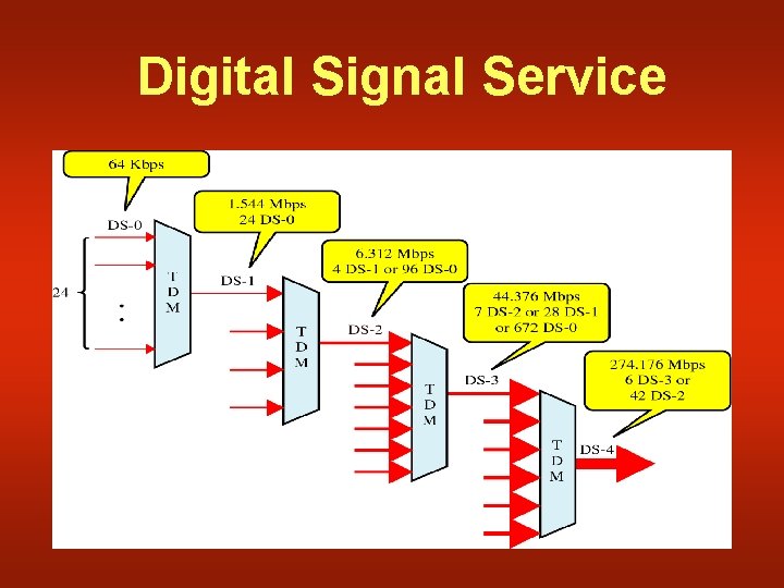 Digital Signalling Partner DATA COMMUNICATION Lecture32 Recap of Lecture 31 w