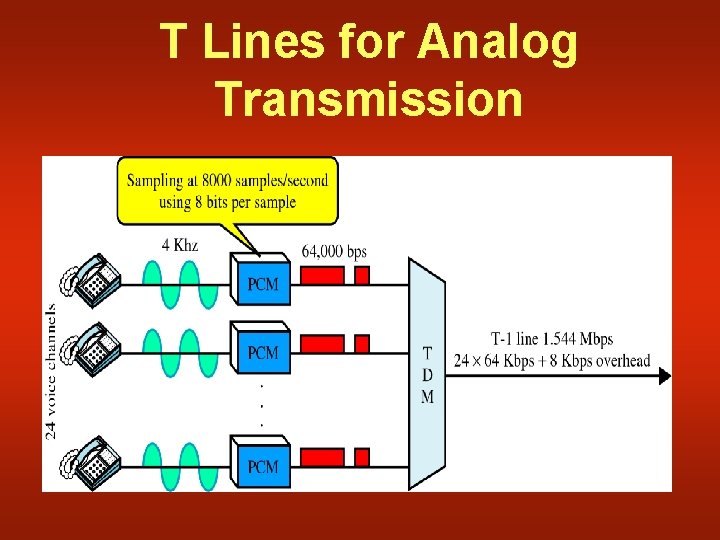 T1 Line Definition Computer DATA COMMUNICATION Lecture32 Recap of Lecture 31 w