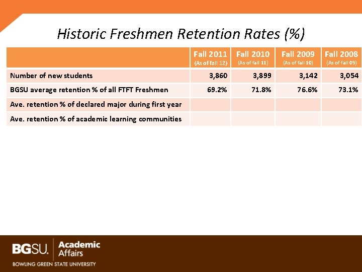 Historic Freshmen Retention Rates (%) Fall 2011 Fall 2010 (As of fall 12) (As