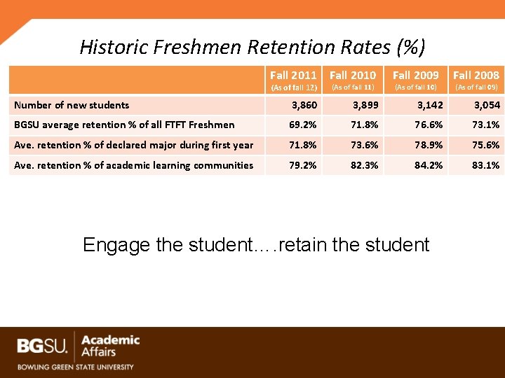 Historic Freshmen Retention Rates (%) Fall 2011 Fall 2010 (As of fall 12) (As