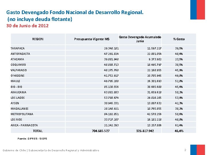 Gasto Devengado Fondo Nacional de Desarrollo Regional. (no incluye deuda flotante) 30 de Junio