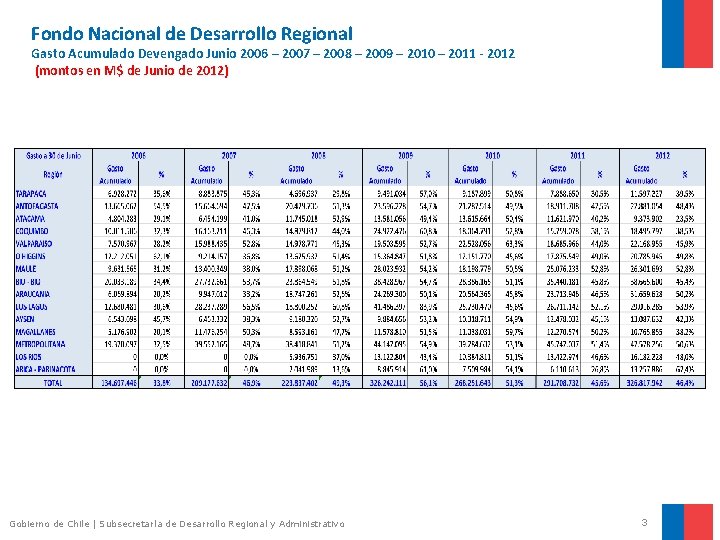 Fondo Nacional de Desarrollo Regional Gasto Acumulado Devengado Junio 2006 – 2007 – 2008