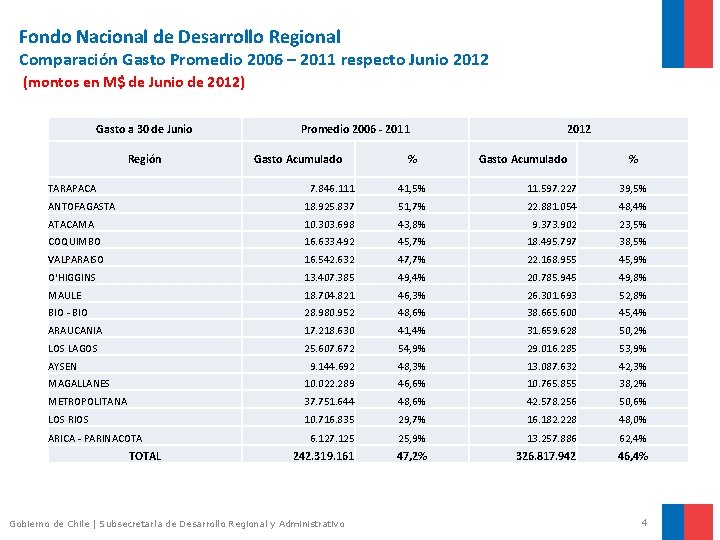 Fondo Nacional de Desarrollo Regional Comparación Gasto Promedio 2006 – 2011 respecto Junio 2012