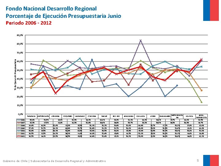 Fondo Nacional Desarrollo Regional Porcentaje de Ejecución Presupuestaria Junio Periodo 2006 - 2012 90,
