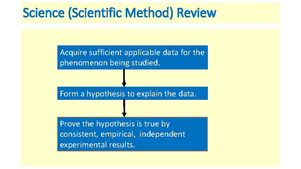 Science (Scientific Method) Review Acquire sufficient applicable data for the phenomenon being studied. Form