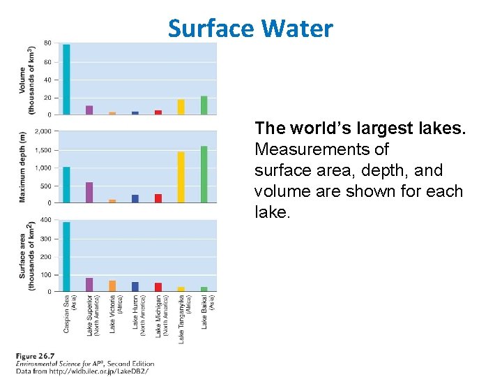 Surface Water The world’s largest lakes. Measurements of surface area, depth, and volume are