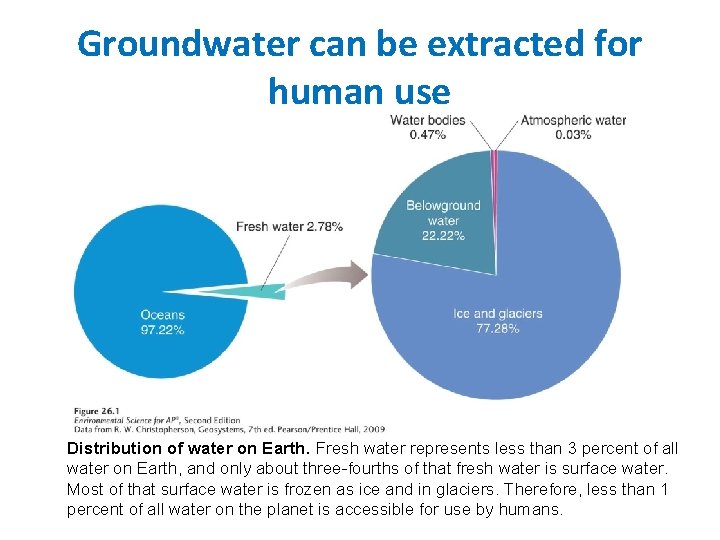 Groundwater can be extracted for human use Distribution of water on Earth. Fresh water