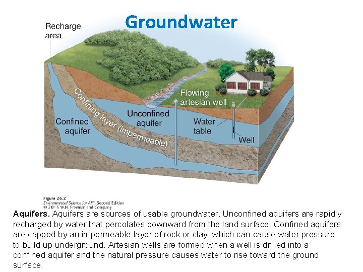 Groundwater Aquifers are sources of usable groundwater. Unconfined aquifers are rapidly recharged by water