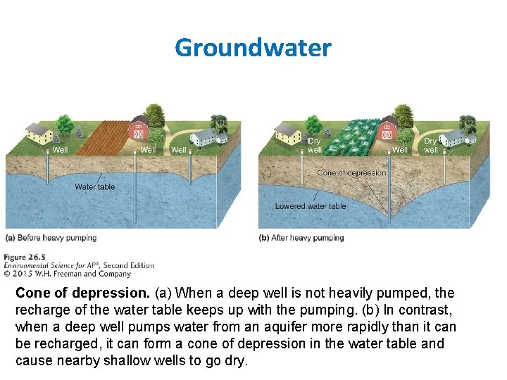 Groundwater Cone of depression. (a) When a deep well is not heavily pumped, the