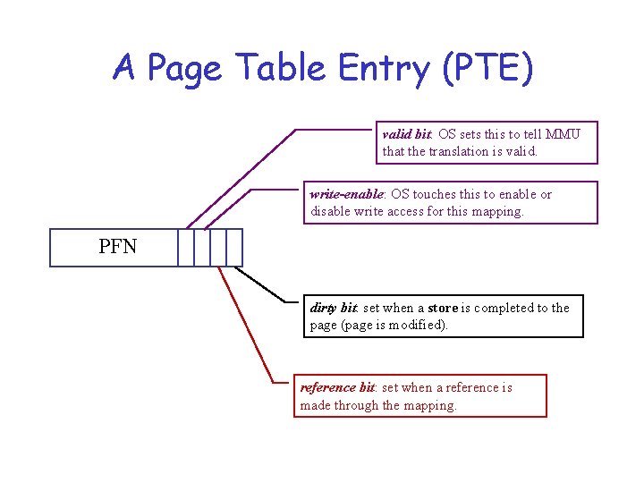 A Page Table Entry (PTE) valid bit: OS sets this to tell MMU that