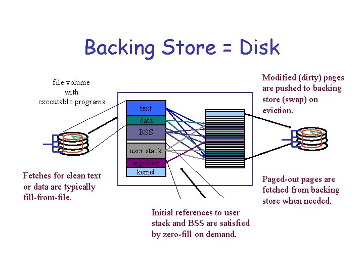 Backing Store = Disk file volume with executable programs text data Modified (dirty) pages