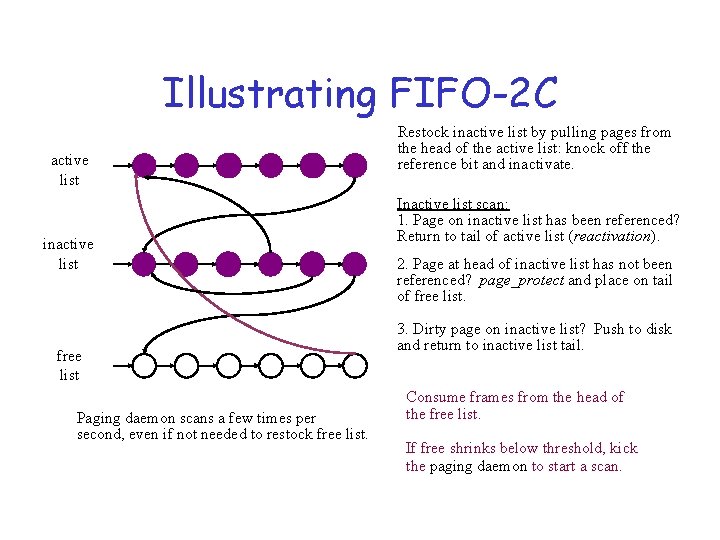 Illustrating FIFO-2 C active list inactive list free list Paging daemon scans a few