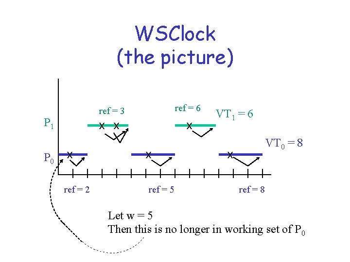 WSClock (the picture) P 1 P 0 ref = 3 ref = 6 x