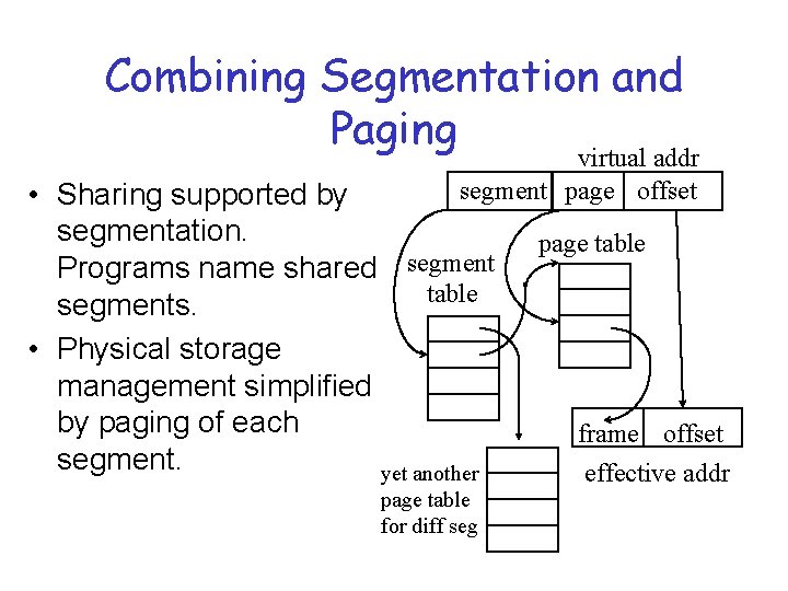 Combining Segmentation and Paging virtual addr segment page offset • Sharing supported by segmentation.