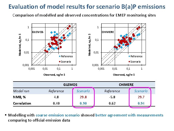 Evaluation of model results for scenario B(a)P emissions Comparison of modelled and observed concentrations