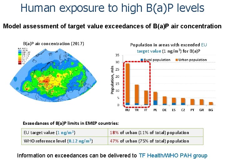Human exposure to high B(a)P levels Model assessment of target value exceedances of B(a)P