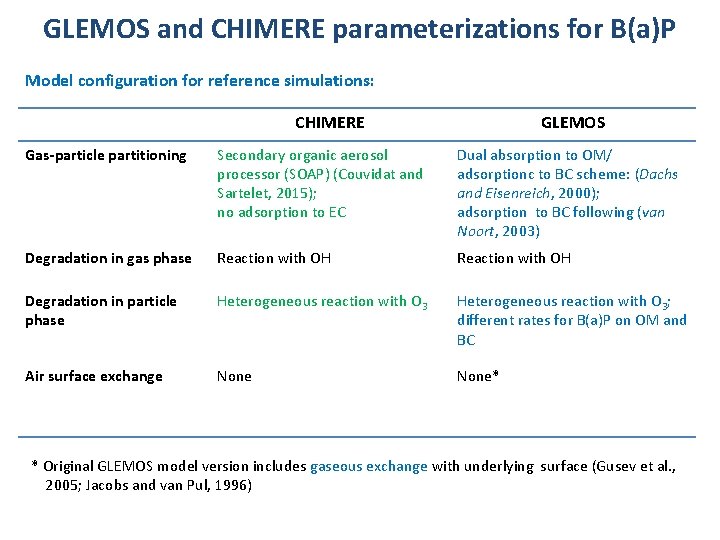 GLEMOS and CHIMERE parameterizations for B(a)P Model configuration for reference simulations: CHIMERE GLEMOS Gas-particle