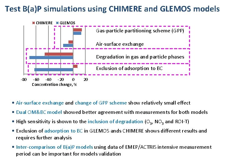 Test B(a)P simulations using CHIMERE and GLEMOS models CHIMERE GLEMOS Gas-particle partitioning scheme (GPP)
