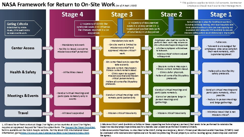 NASA Framework for Return to On-Site Work (as of 9 Sept. 2020) Stage 4