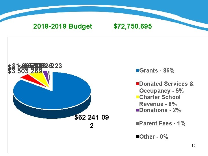 2018 -2019 Budget 665 $677 $232 283 835223 $4$1560 083 $3 503 269 $72,
