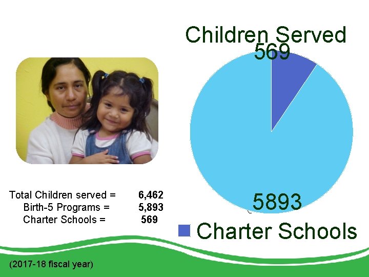 Children Served 569 Total Children served = Birth-5 Programs = Charter Schools = (2017