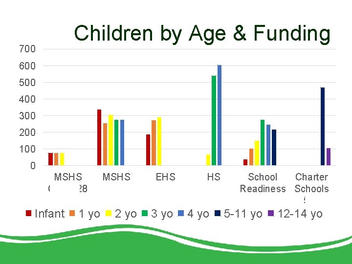 Children by Age & Funding 700 600 500 400 300 200 100 0 MSHS