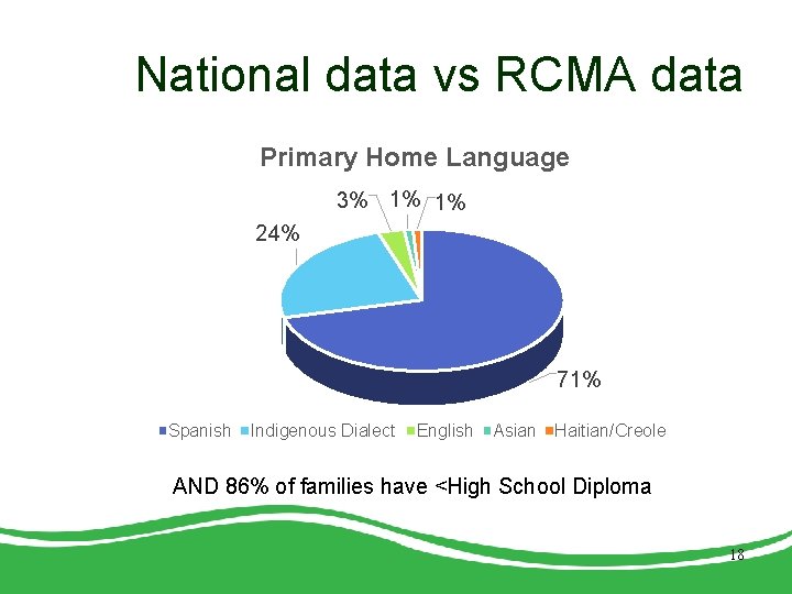 National data vs RCMA data Primary Home Language 3% 1% 1% 24% 71% Spanish