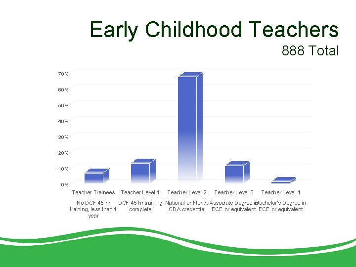 Early Childhood Teachers 888 Total 70% 60% 50% 40% 30% 20% 10% 0% Teacher