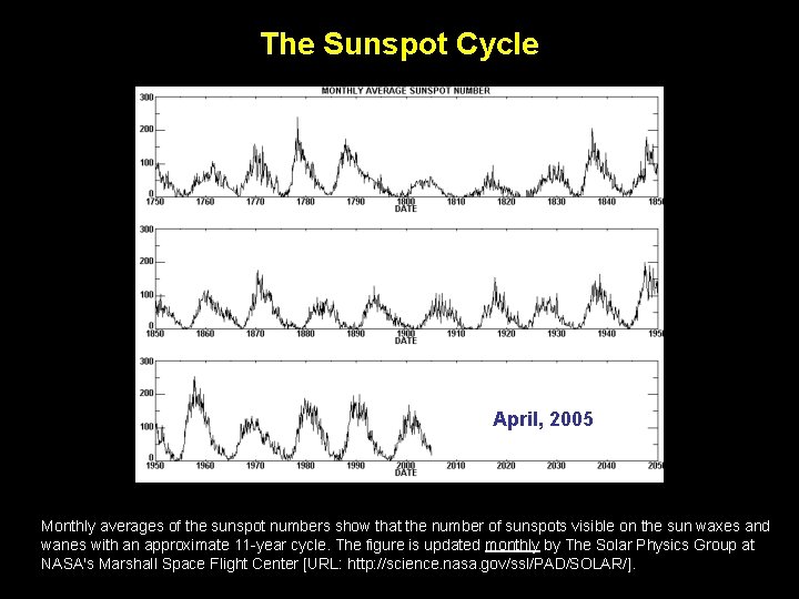 The Sunspot Cycle April, 2005 Monthly averages of the sunspot numbers show that the