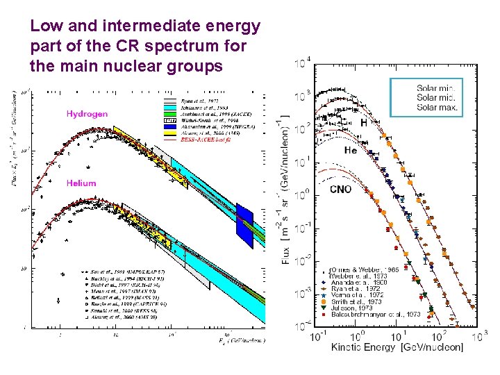 Low and intermediate energy part of the CR spectrum for the main nuclear groups