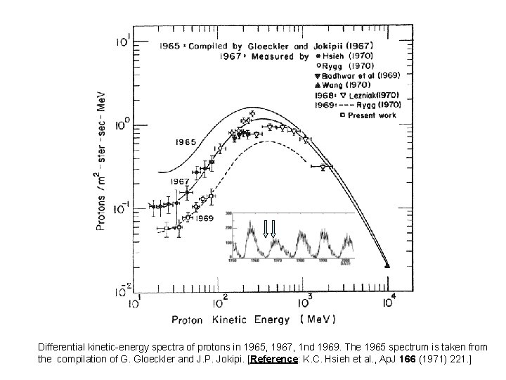 Differential kinetic-energy spectra of protons in 1965, 1967, 1 nd 1969. The 1965 spectrum