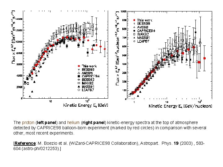 The proton (left panel) and helium (right panel) kinetic-energy spectra at the top of