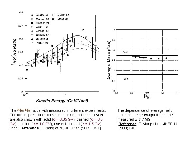 The 3 He/4 He ratios with measured in different experiments. The model predictions for