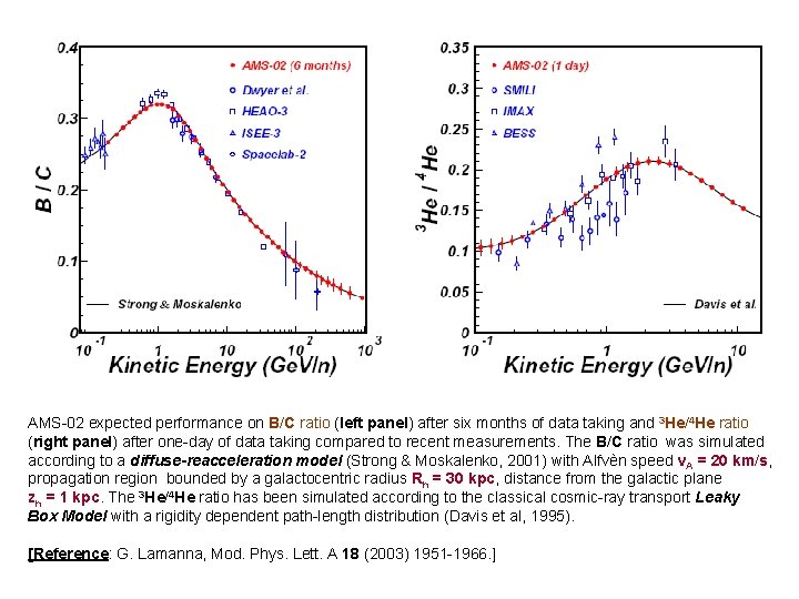 AMS-02 expected performance on B/C ratio (left panel) after six months of data taking