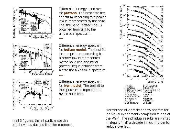 Differential energy spectrum for protons. The best fit to the spectrum according to a