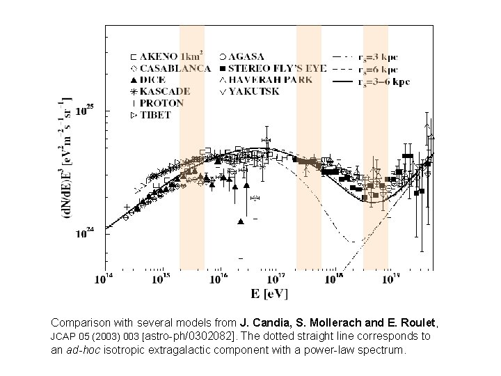 Comparison with several models from J. Candia, S. Mollerach and E. Roulet, JCAP 05