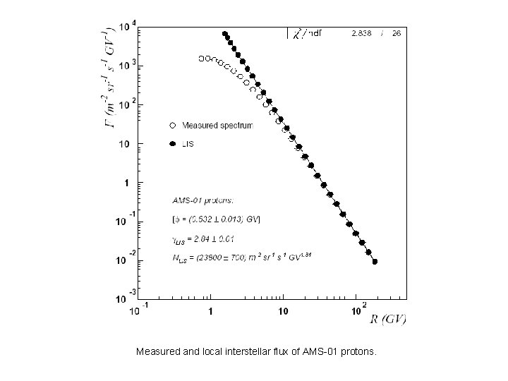 Measured and local interstellar flux of AMS-01 protons. 