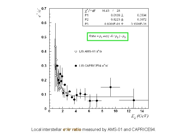Local interstellar e+/e- ratio measured by AMS-01 and CAPRICE 94. 