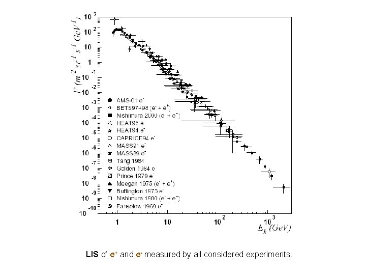 LIS of e+ and e- measured by all considered experiments. 